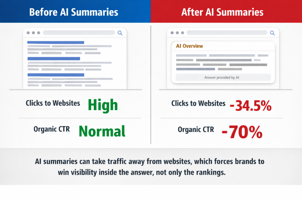 AI Summaries Impact on Website Stats