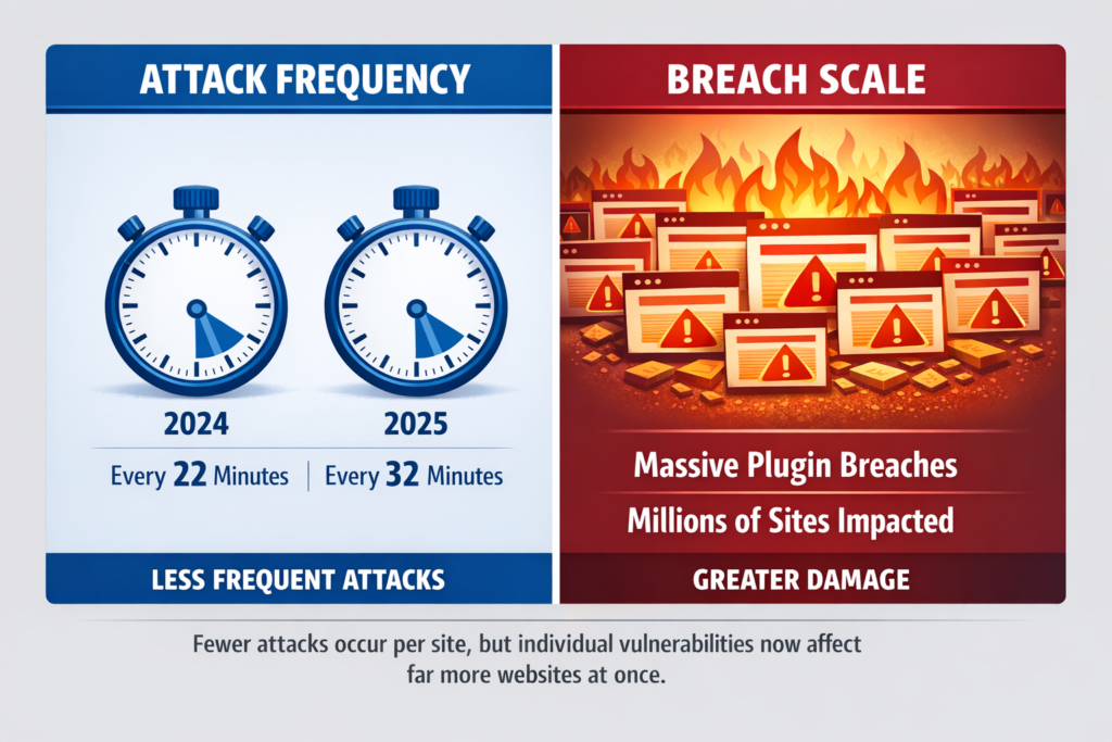 Attack Frequency and Damage Scale Stat for WordPress
