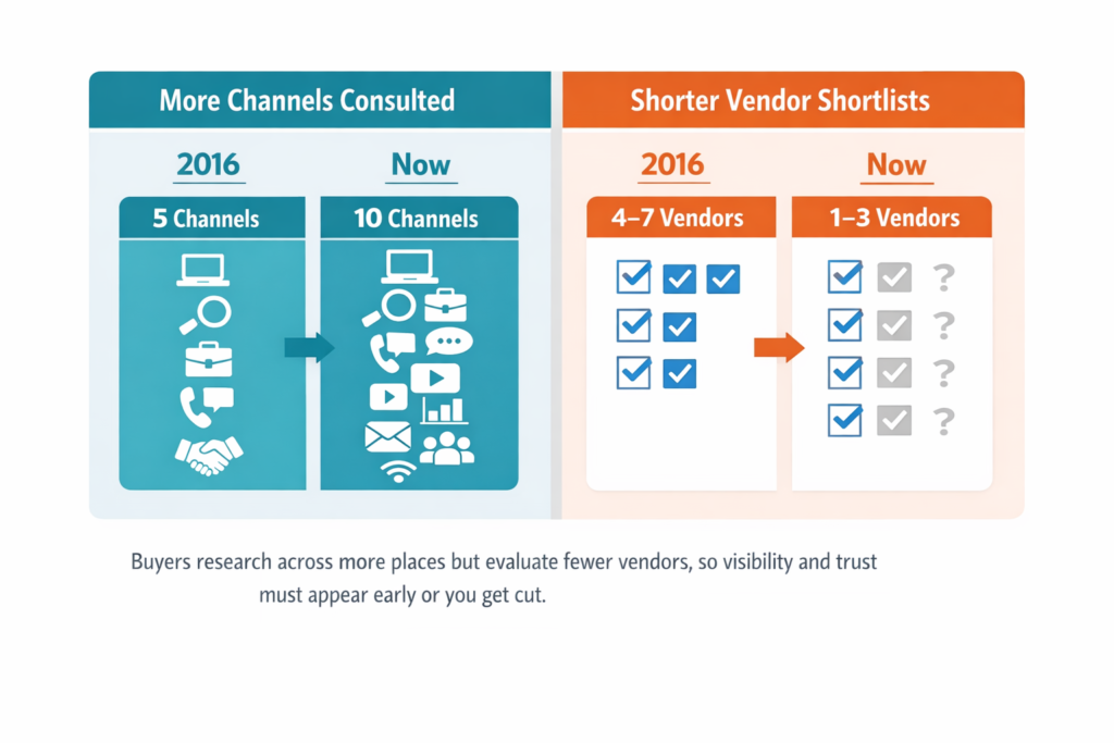 B2B Buying Behavior Stats