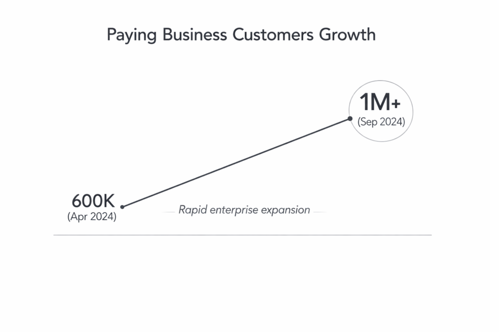 Chat GPT Business customer growth chart