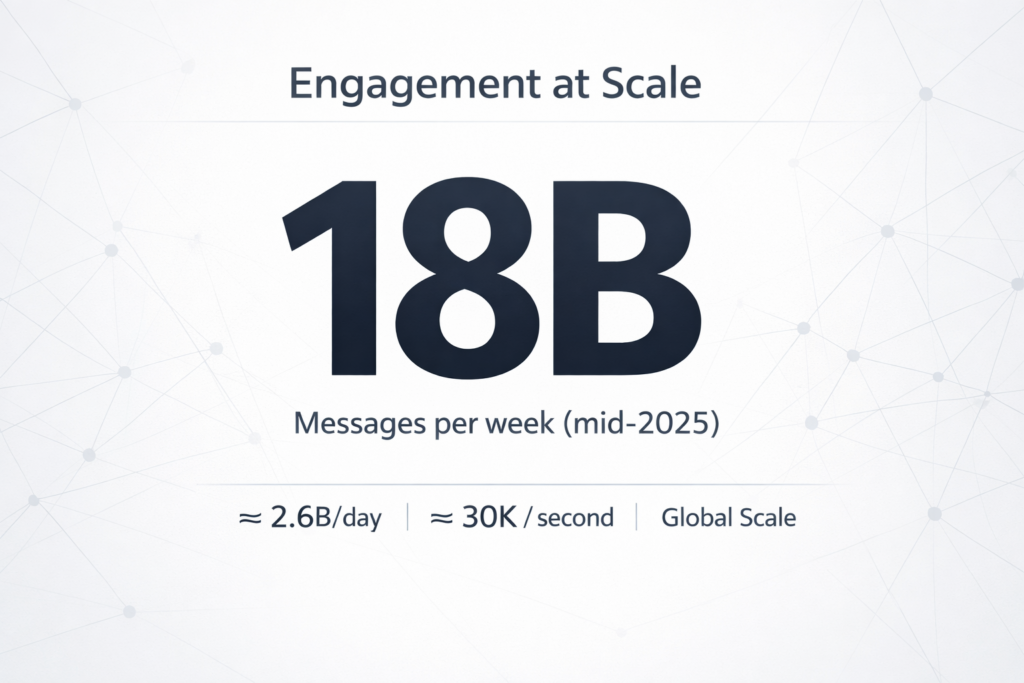 Chat GPT Stat - Daily Conversations