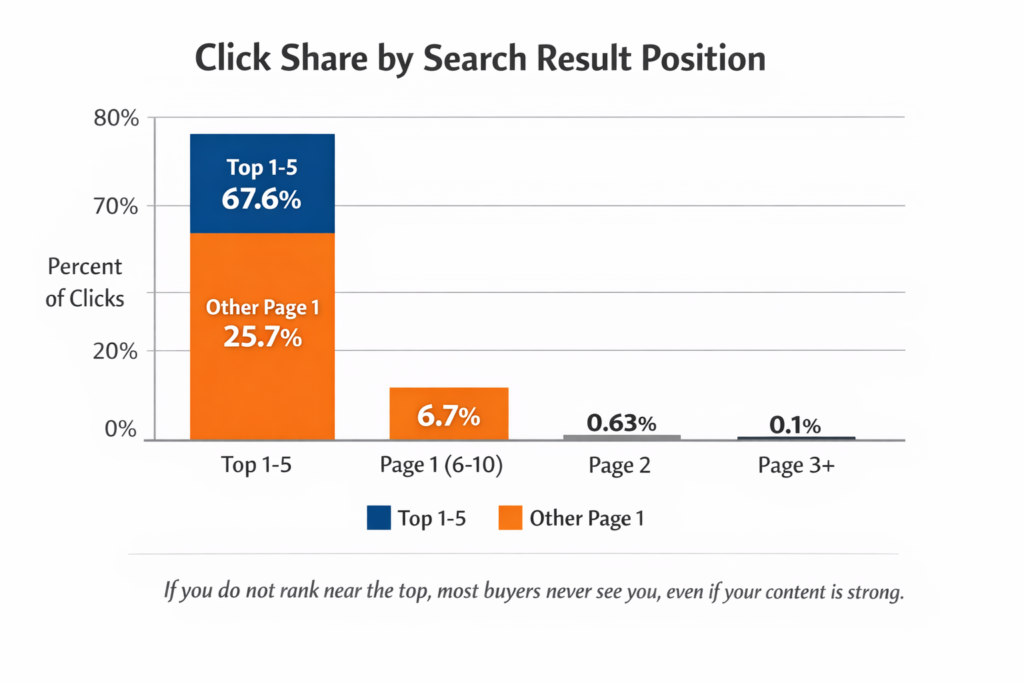 Click Share Distribution by Search Position