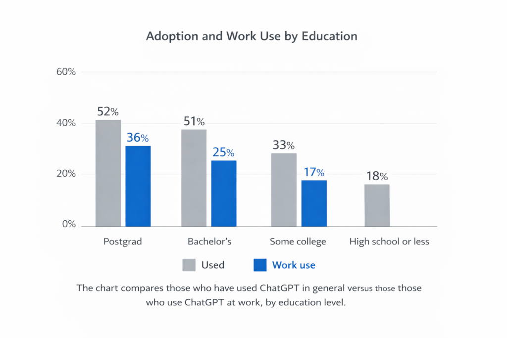 General Use vs Education Use of Chat GPT
