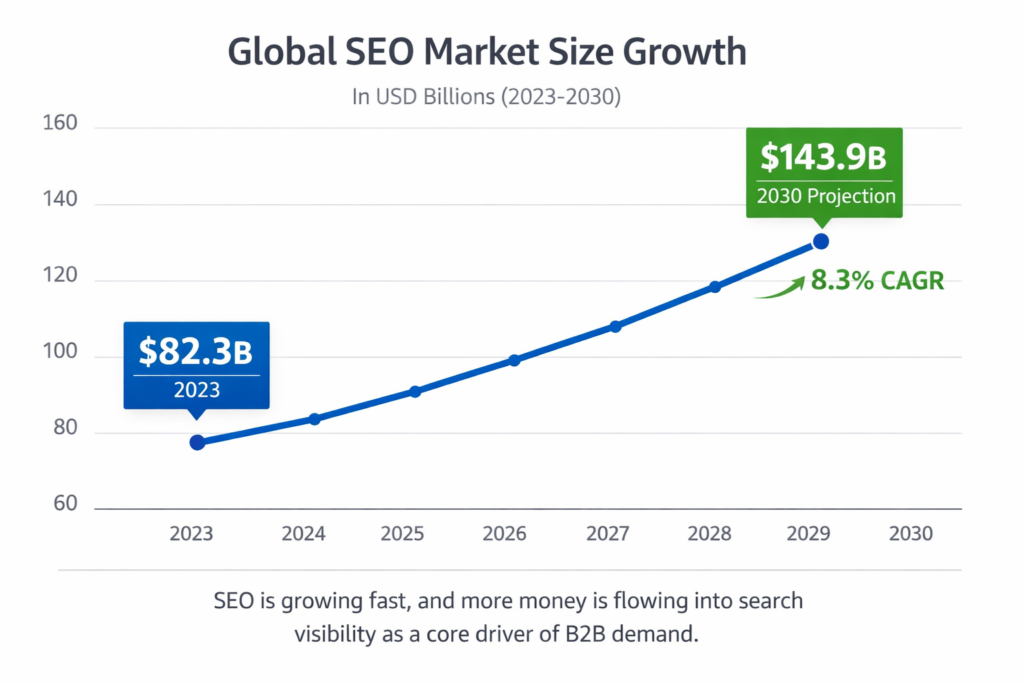 Global SEO Market Size Stat