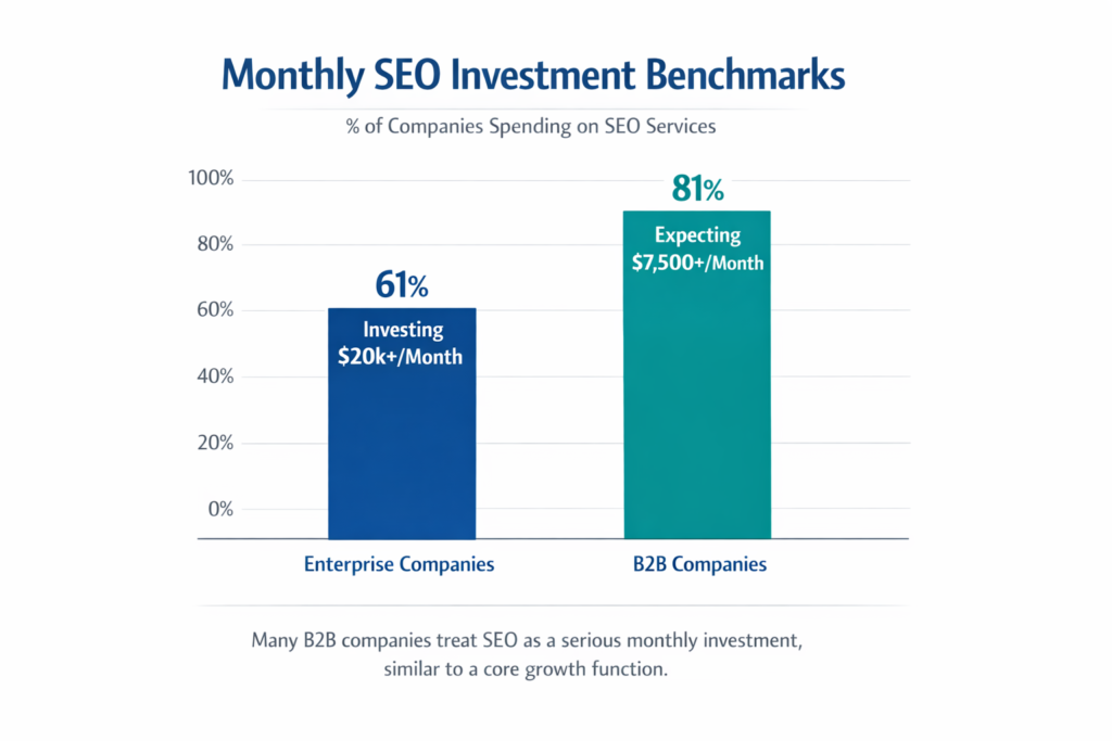 Monthly SEO Investment Benchmarks