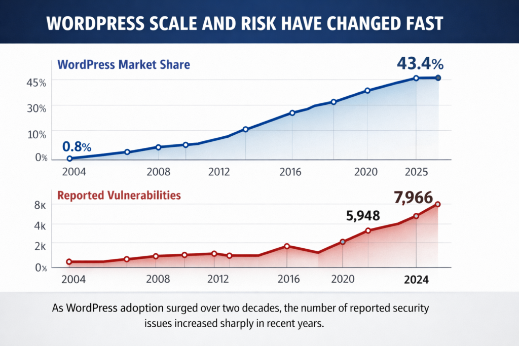 WordPress Growth and Security Risks