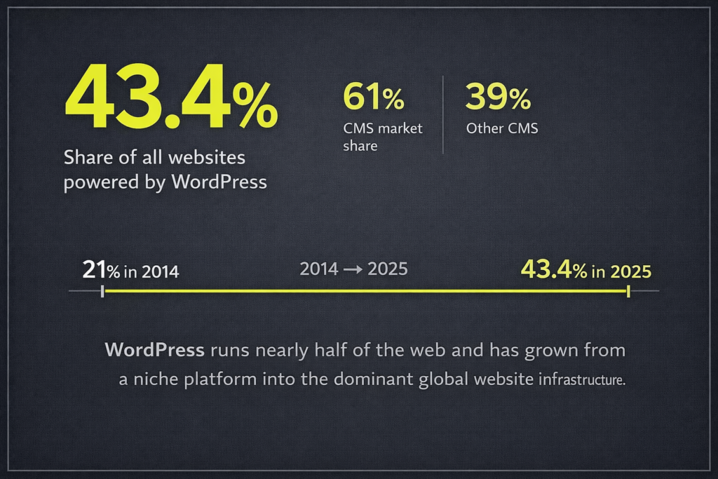 WordPress Market Statistics