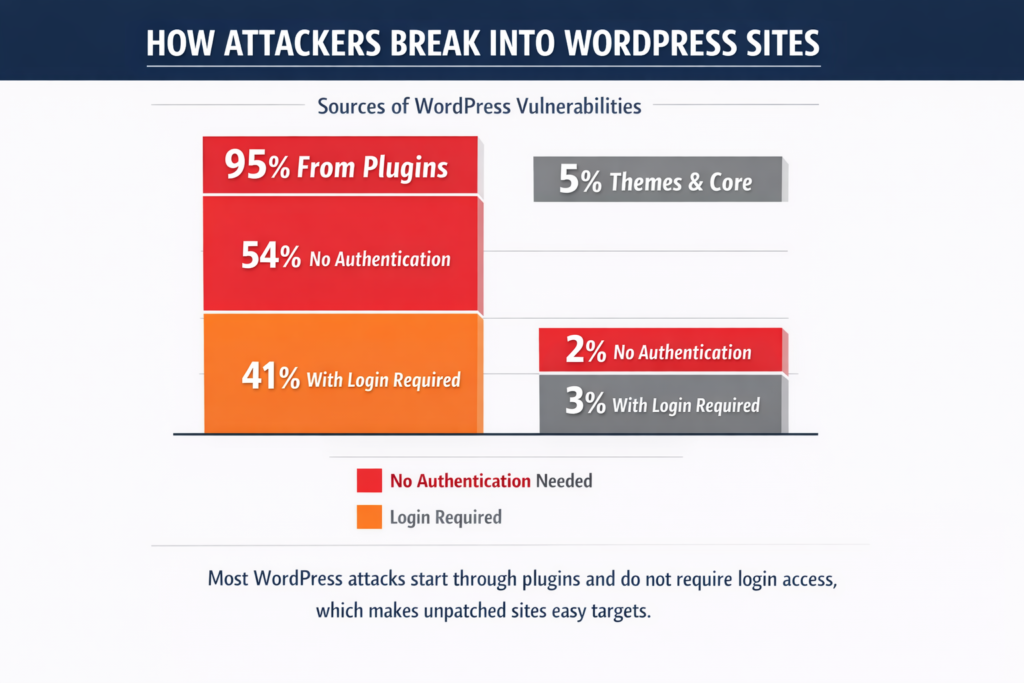 WordPress Security Vulnerabilities Data