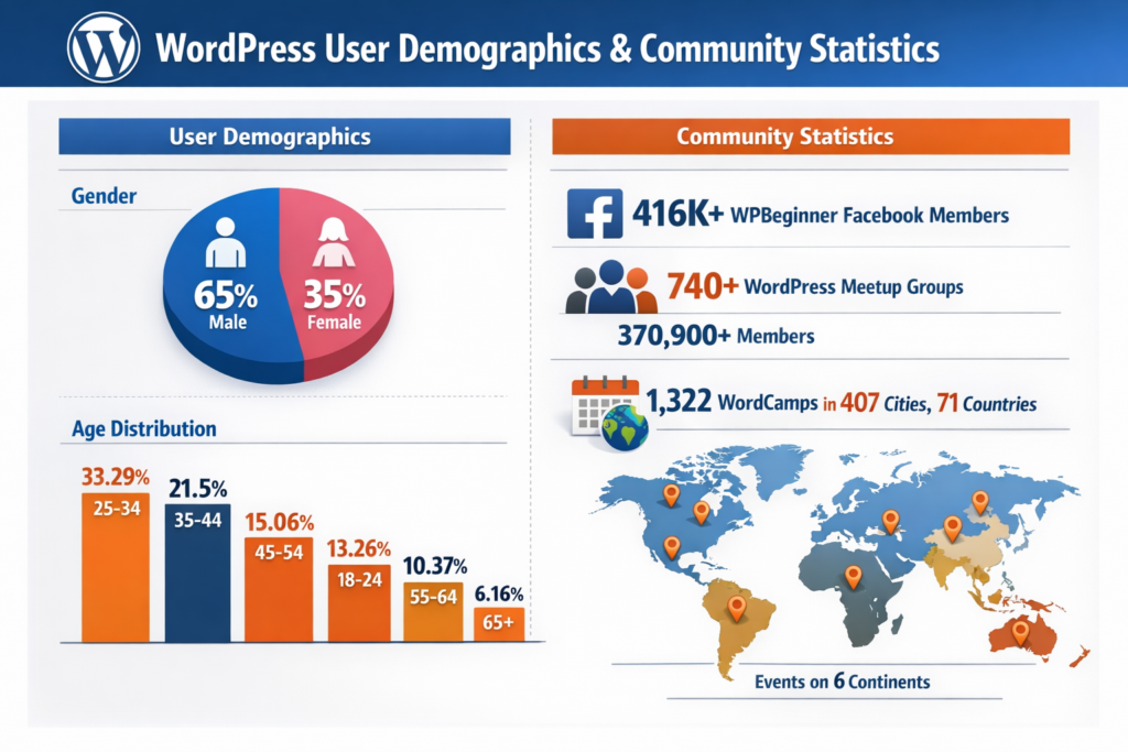 WordPress Socials Stats