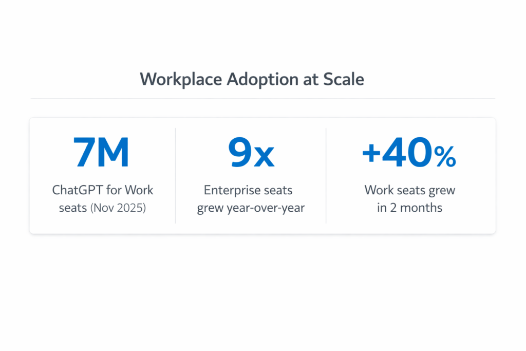 Workplace Adoption of Chat GPT Stats